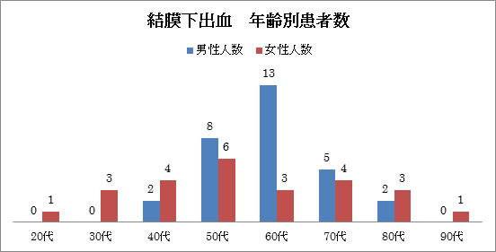 結膜下出血の解析　平成24年 図2