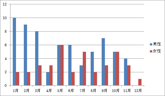 結膜下出血の解析　平成25年 図1