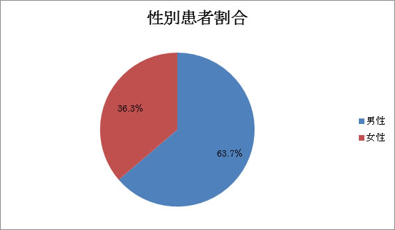 結膜下出血の解析　平成25年 図3