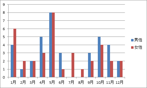 結膜下出血の解析　平成26年 図1