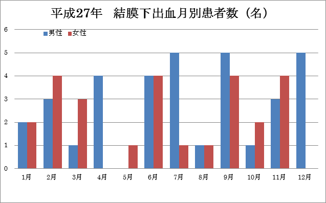 結膜下出血の解析　平成27年 図1