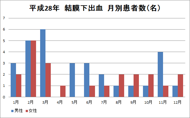 結膜下出血の解析　平成28年 図1