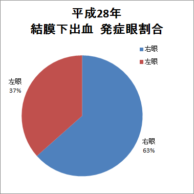 結膜下出血の解析　平成28年 図4